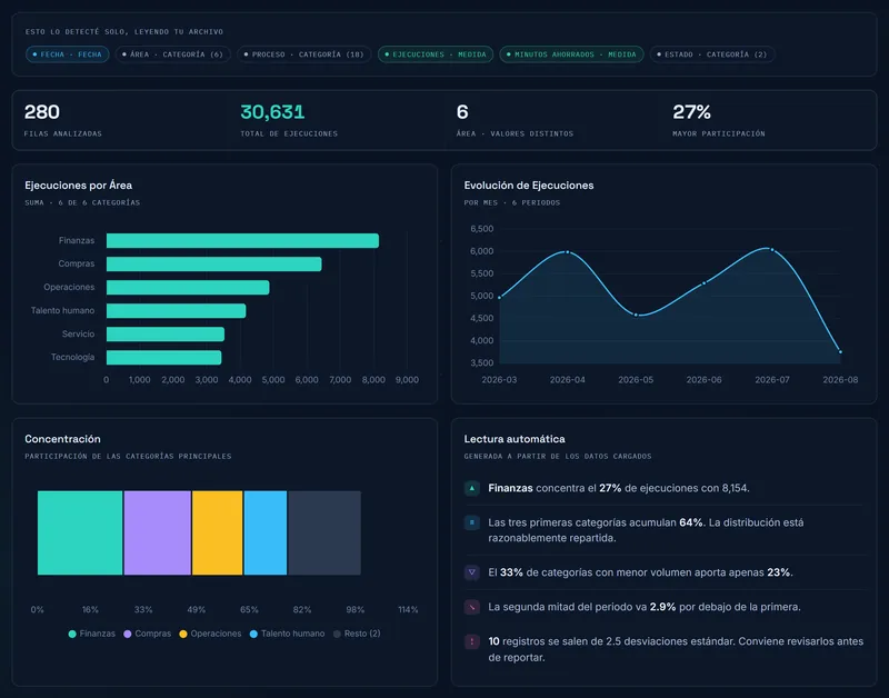 Screenshot of an automatic analysis dashboard: detected columns, four metrics, execution charts by department and month, and an automatically generated interpretation with conclusions.